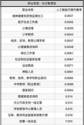 AI时代职业变局 健康咨询服务的危与机